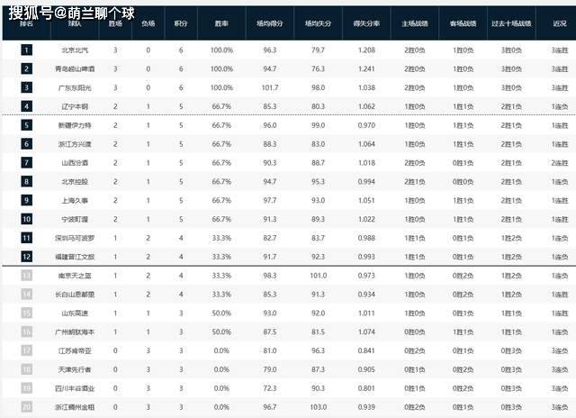 广厦队再胜新疆队,继续领跑积分榜 广厦队再胜新疆队,继续领跑积分榜