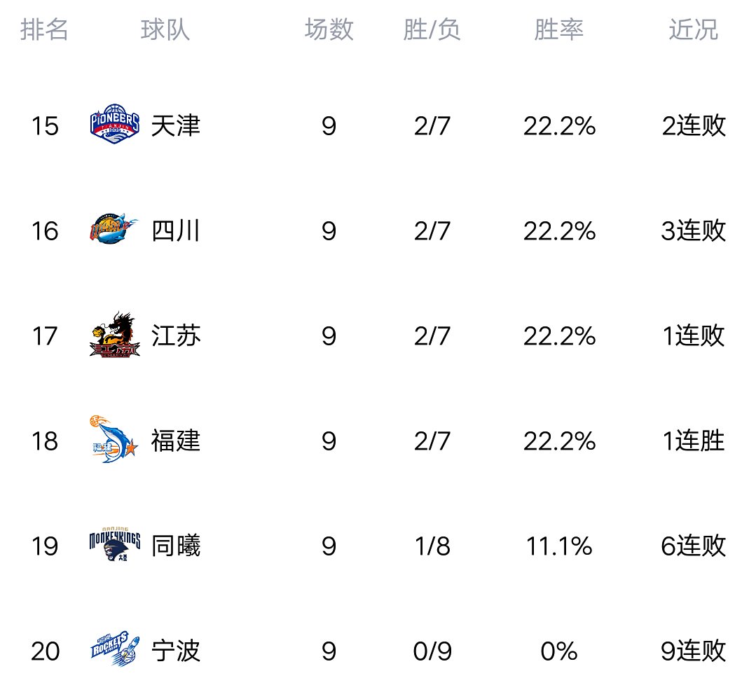 广厦队再胜新疆队,继续领跑积分榜 广厦队再胜新疆队,继续领跑积分榜